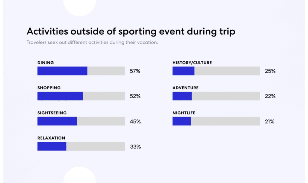 Expedia Group’s sports tourism study