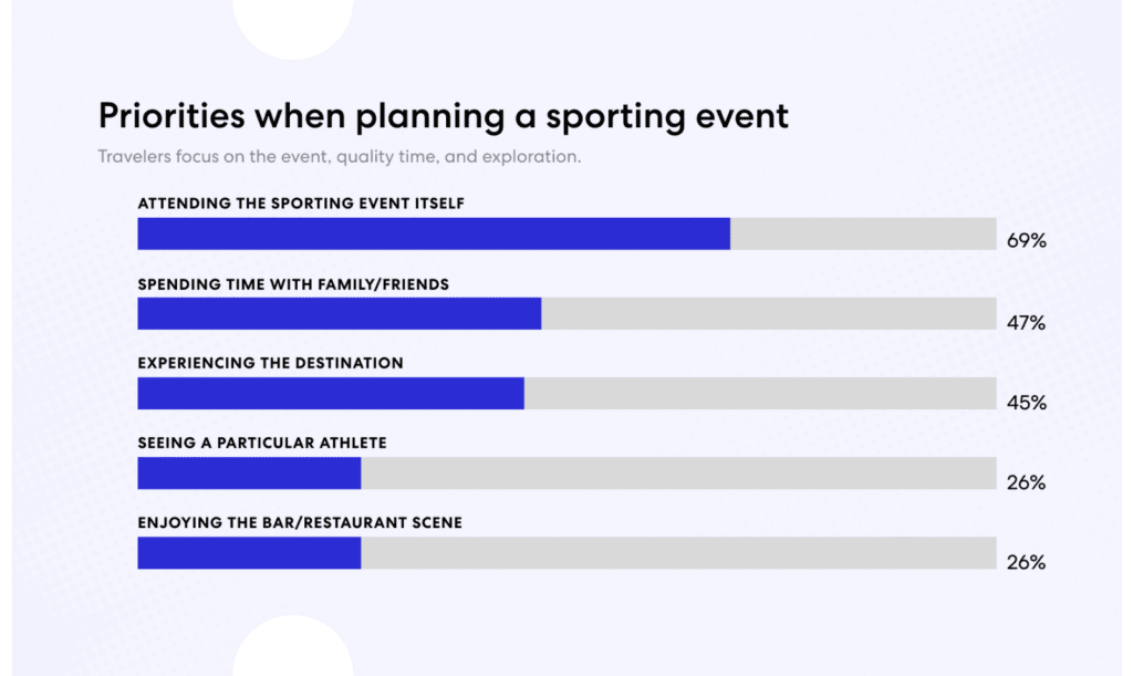 Expedia Group’s sports tourism study