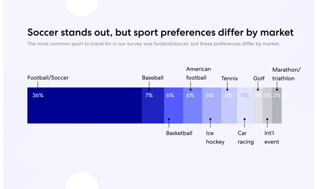 Expedia Group’s sports tourism study